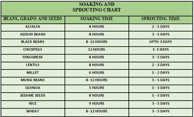 Sprouting Chart